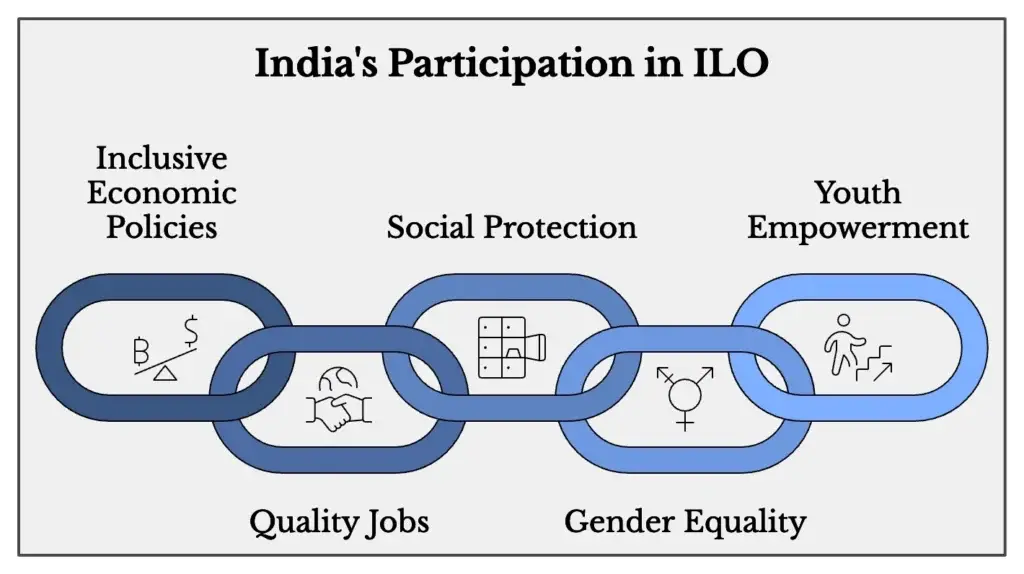 India participation in ILO